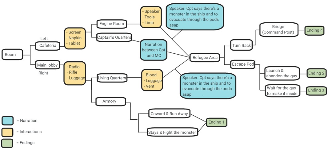 Flee's story flow map